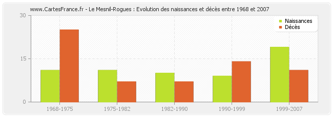 Le Mesnil-Rogues : Evolution des naissances et décès entre 1968 et 2007